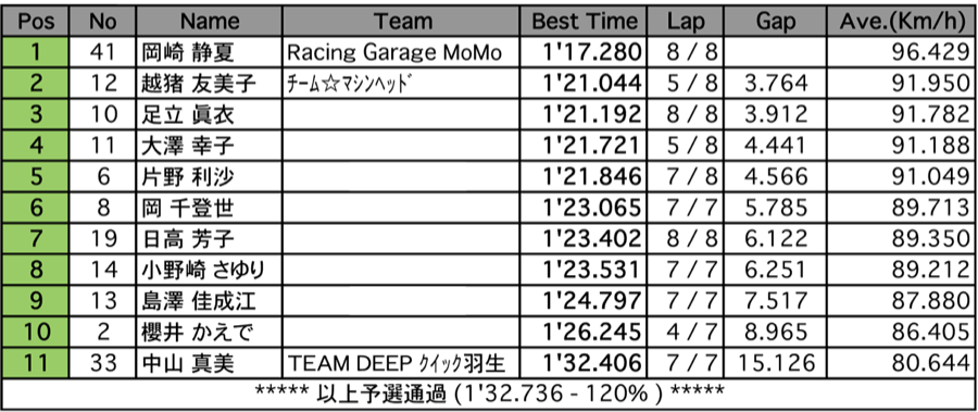 CBR150ノーマルクラス（予選）