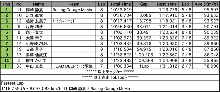 CBR150ノーマルクラス（決勝）