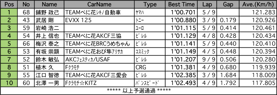 カート（予選）