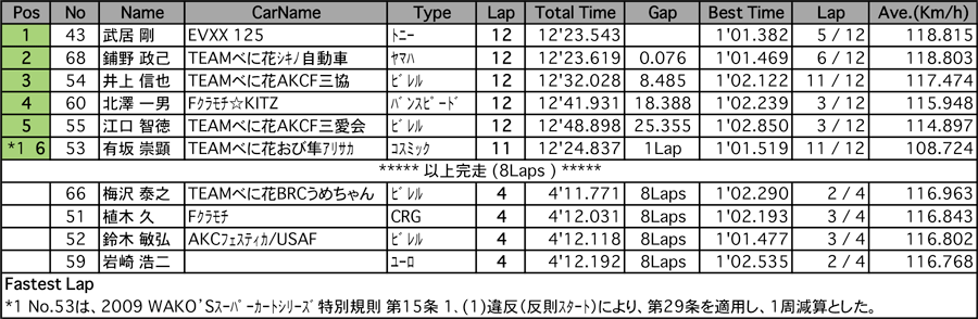 カート（決勝）