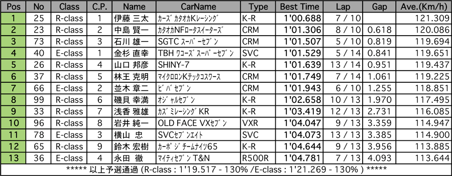 スーパーセブン（予選）