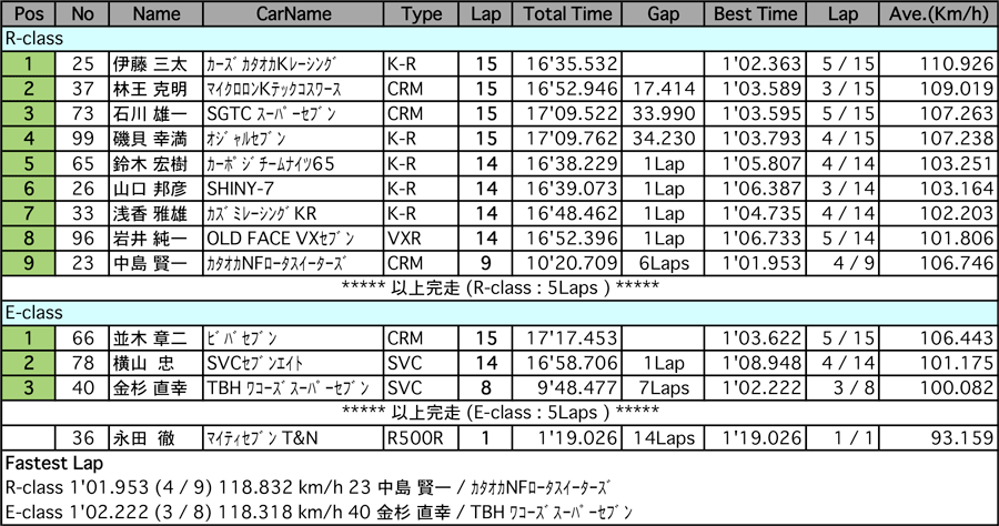 スーパーセブン（決勝）