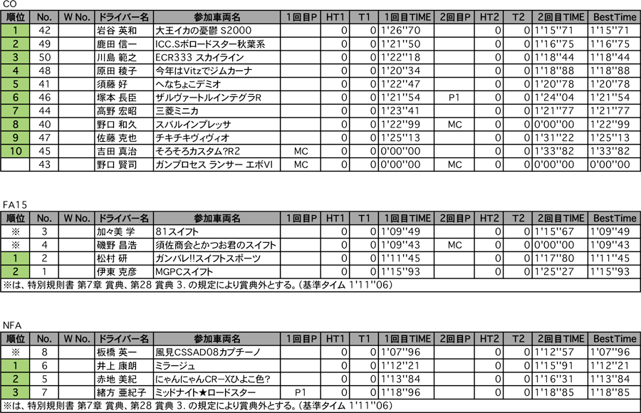 CO、FA15、NFA