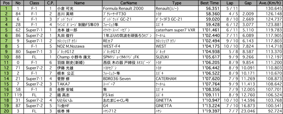 F＆7（予選）