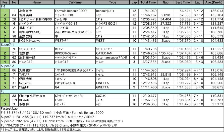 F＆7（クラス別決勝）