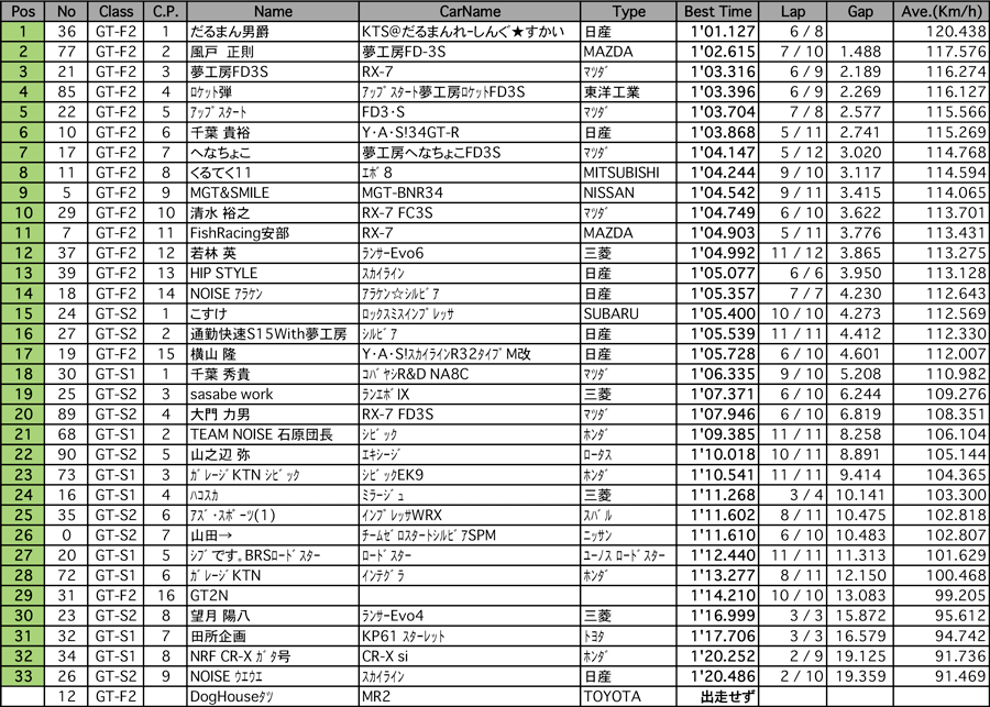 GT-S/GT-F（予選）