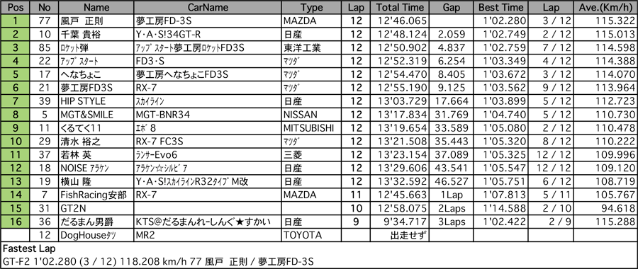 GT-S/GT-F（決勝）