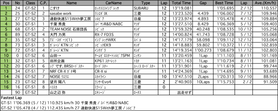 GT-S（決勝）