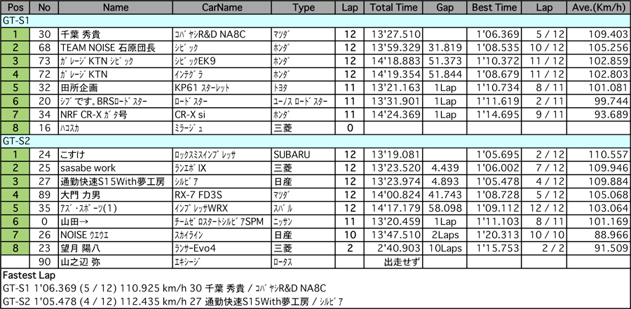 GT-S（クラス別決勝）