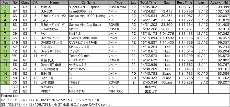 MINI（決勝）