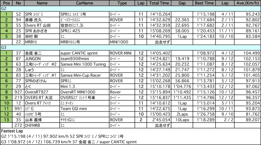 MINI（クラス別決勝）