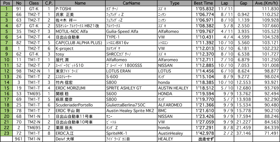 TM＆GT-K（予選）