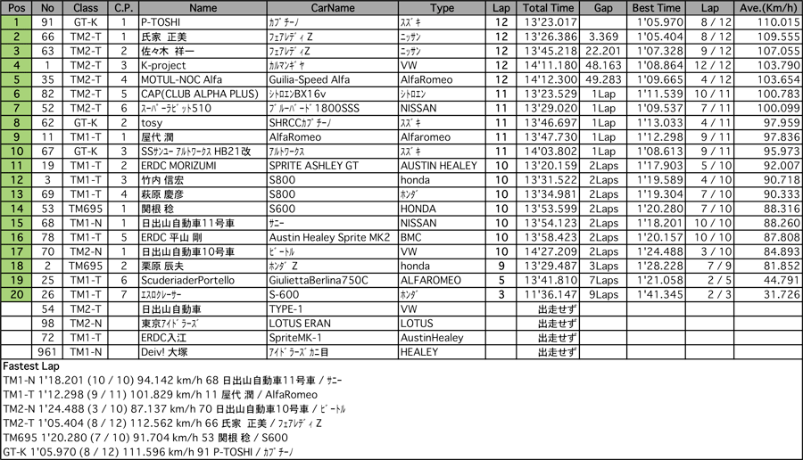 TM＆GT-K（決勝）