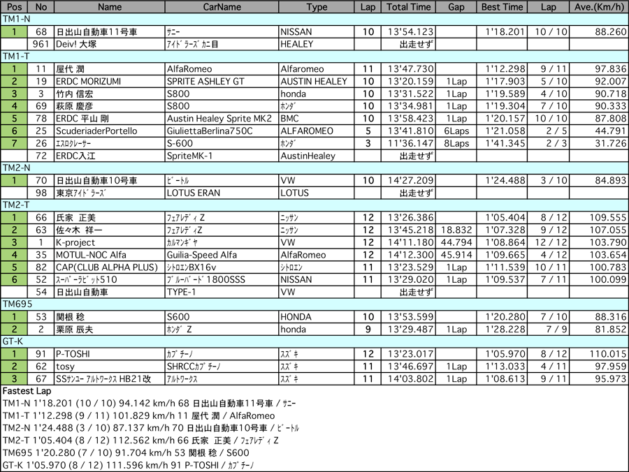 TM＆GT-K（クラス別決勝）