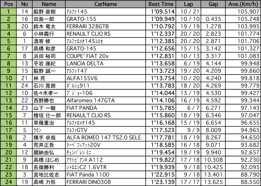 Euro Training フリー走行（1回目）