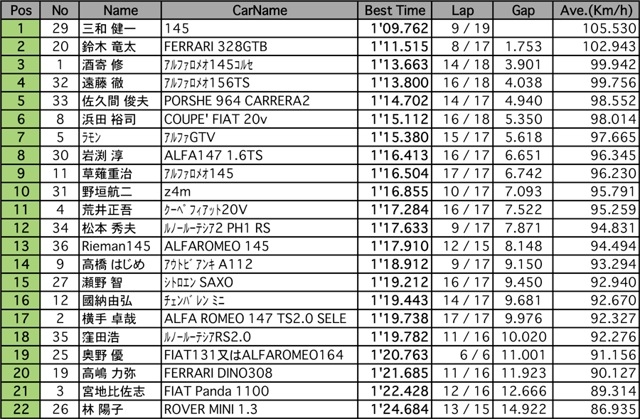 Euro Training フリー走行（2回目）