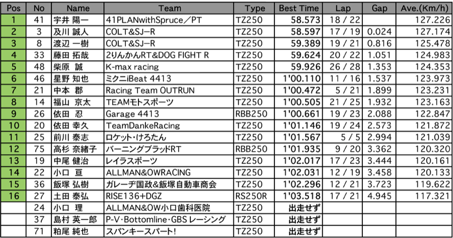 GP250  A.R.T.走行 （2回目）