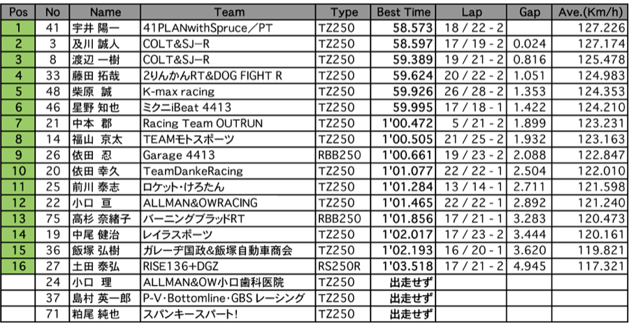 GP250  A.R.T.走行 （総合結果）