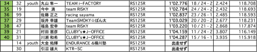 GP125 A.R.T.走行 （総合結果）