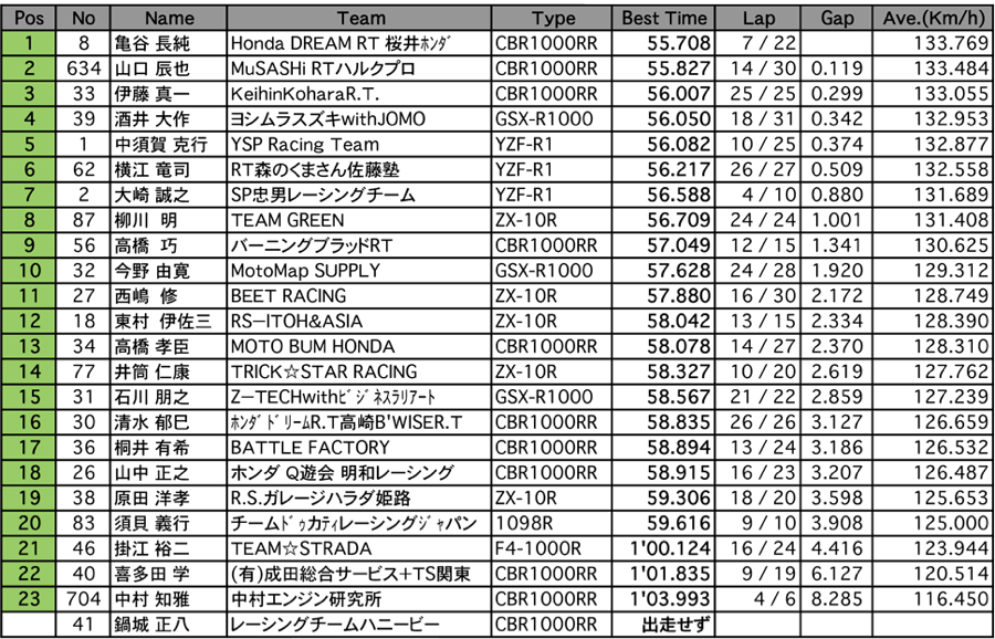 JSB1000　　A.R.T.走行（2回目）