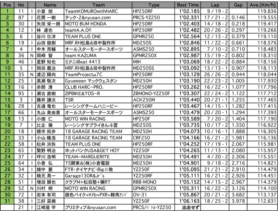 GP-MONO  A.R.T.走行  （総合結果）