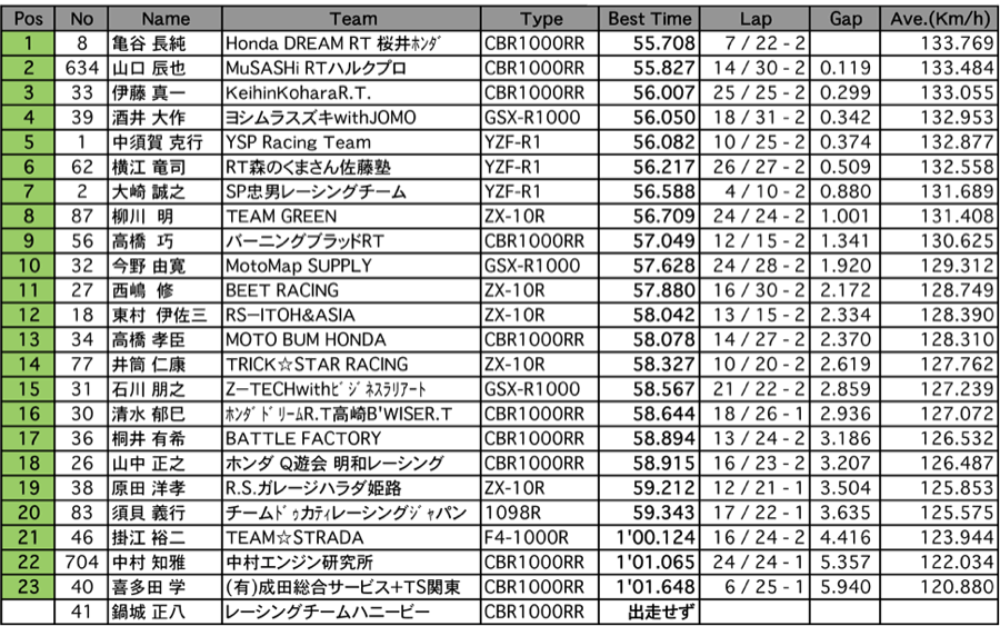 JSB1000　　A.R.T.走行（総合結果）