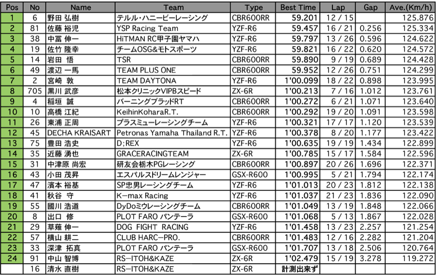 ST600  A.R.T.走行 B組（1回目）