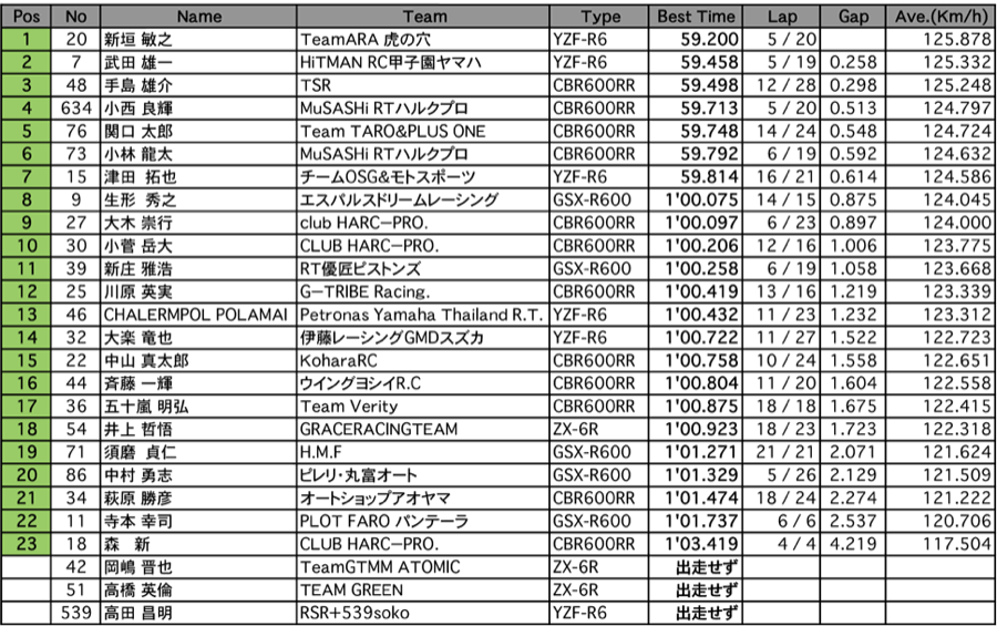 ST600  A.R.T.走行 A組（2回目）