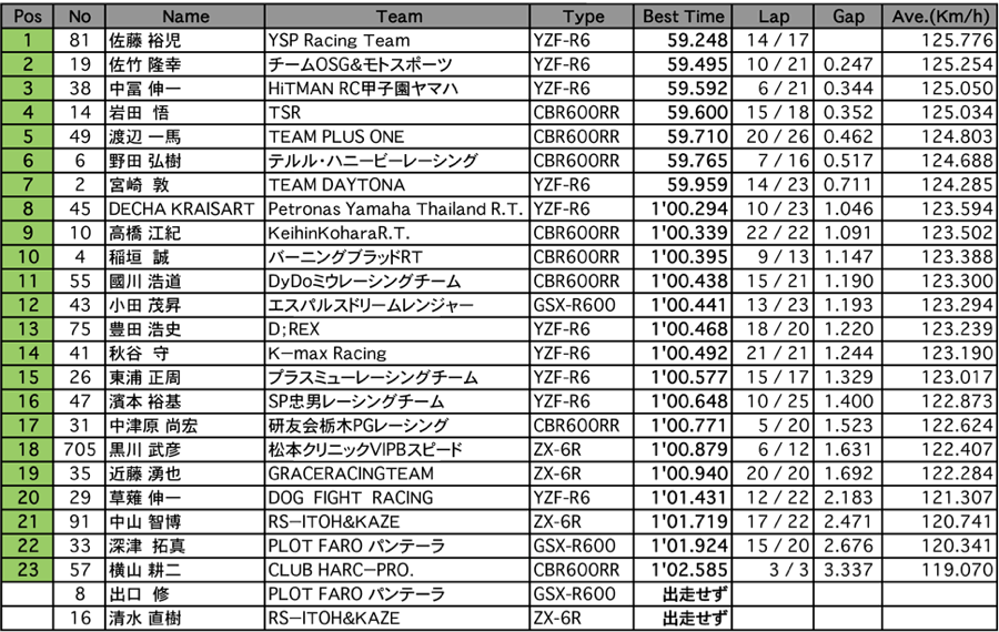 ST600  A.R.T.走行 B組（2回目）