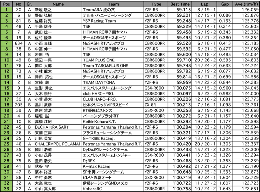 ST600  A.R.T.走行 （総合結果）