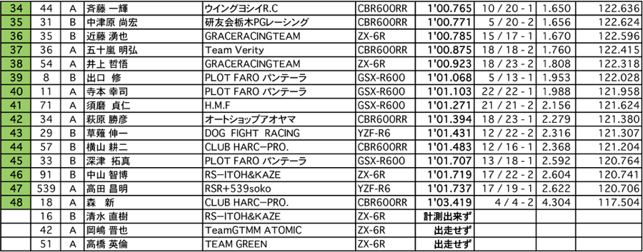 ST600  A.R.T.走行 （総合結果）