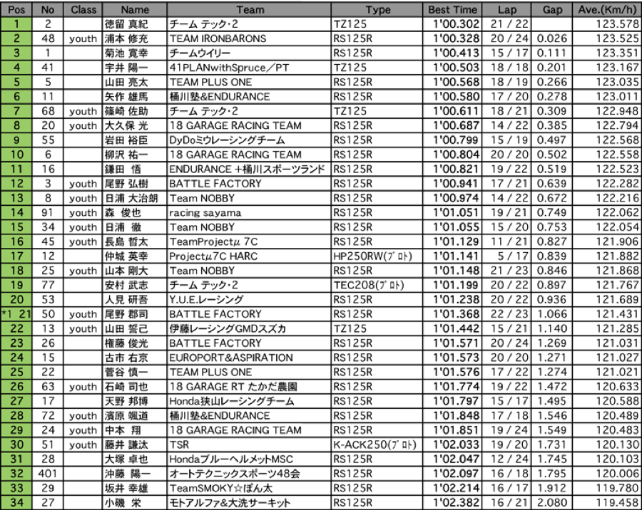 GP125（予選 2回目）