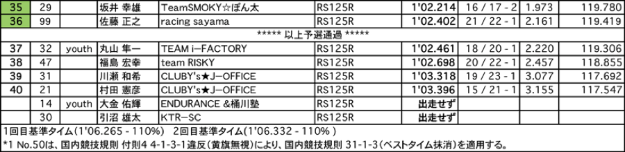 GP125（予選 ）