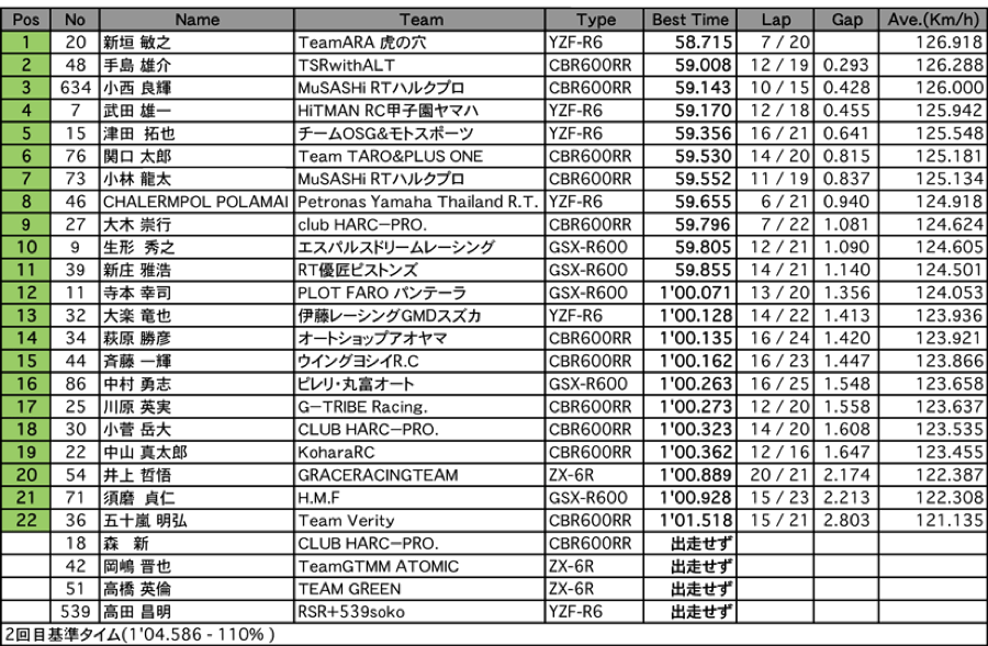 ST600（予選 A組2回目）