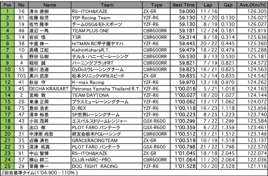 ST600（予選 B組2回目）