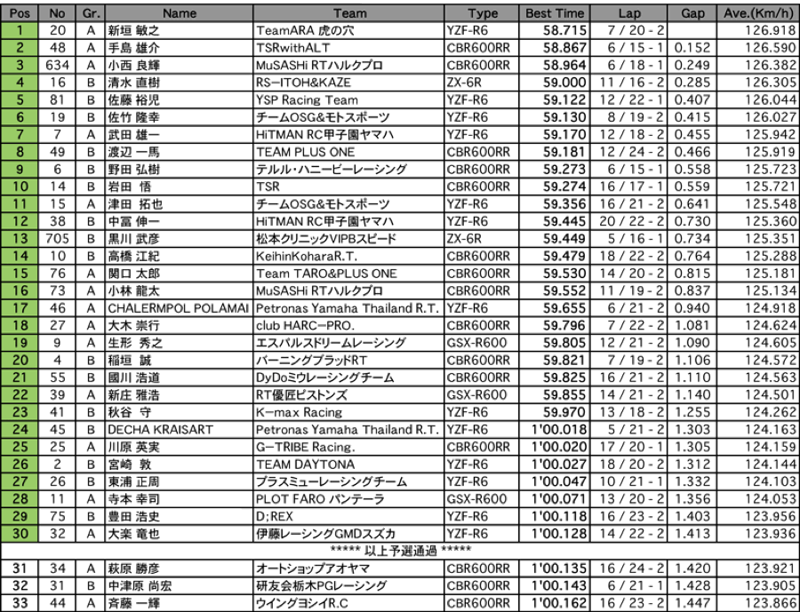 ST600（予選）