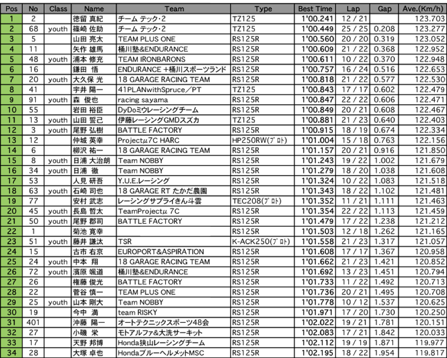 GP125（予選 1回目）