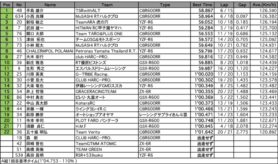 ST600（予選 A組1回目）