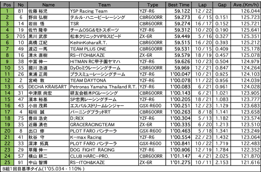 ST600（予選 B組1回目）