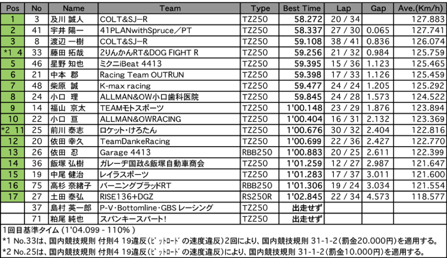 GP250（回別予選）