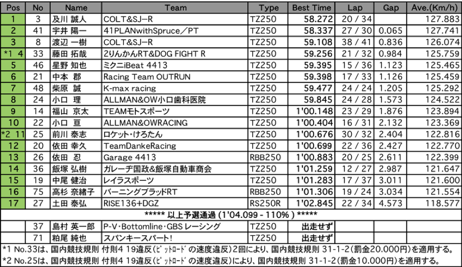 GP250（予選）