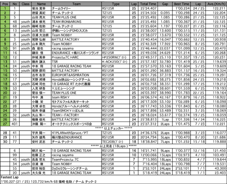 GP125（決勝）