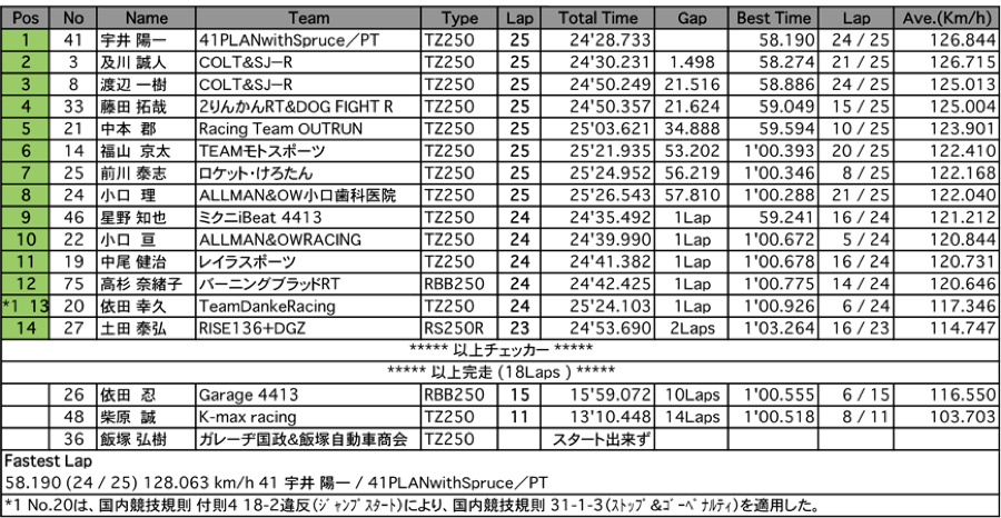 ST600（決勝）