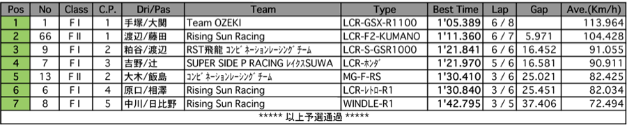 サイドカーF1/F2（予選）