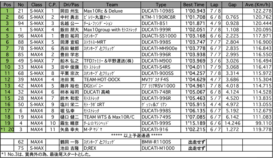 Super MAX/MAX4（予選）