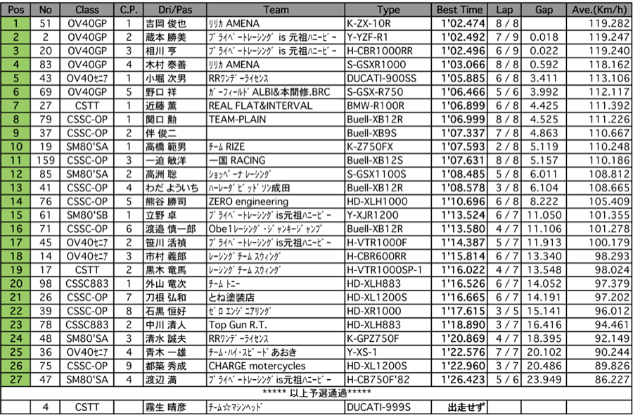 CSTT/SM80'S-A･B/OV40GP/セニア/CSSC OP/883（予選）