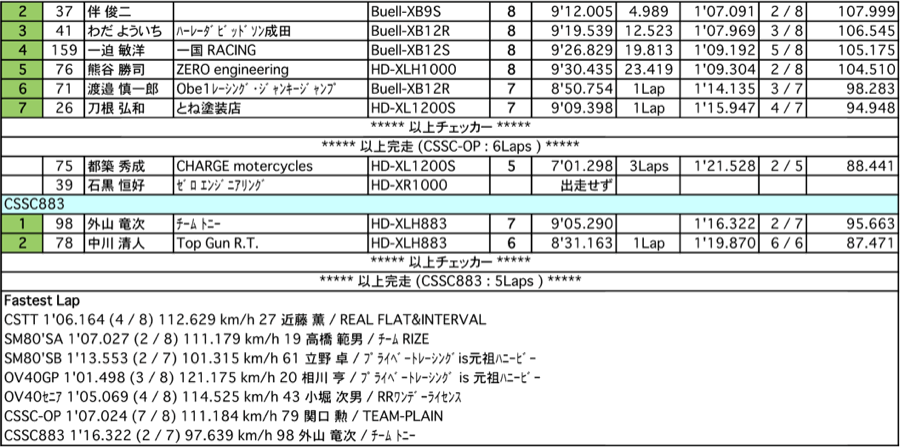 CSTT/SM80'S-A･B/OV40GP/セニア/CSSC OP/883（決勝）