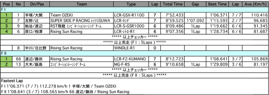 サイドカーF1/F2（決勝）