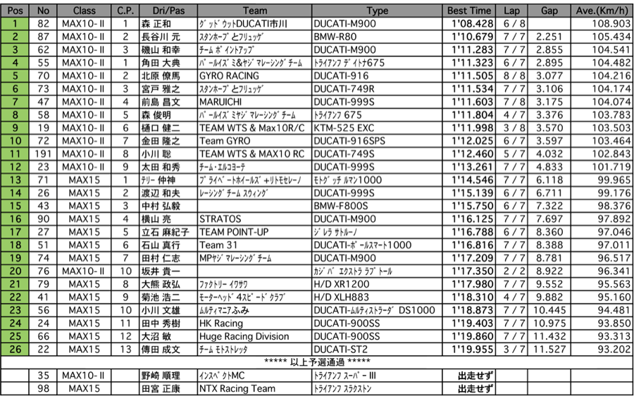 MAX10-IIA/IIB/MAX-15（予選）