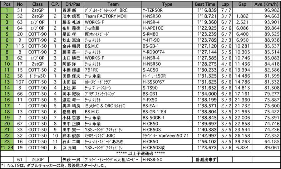 TT50-2stGP/ドリーム50/エイプOP/COTT50/90（予選）